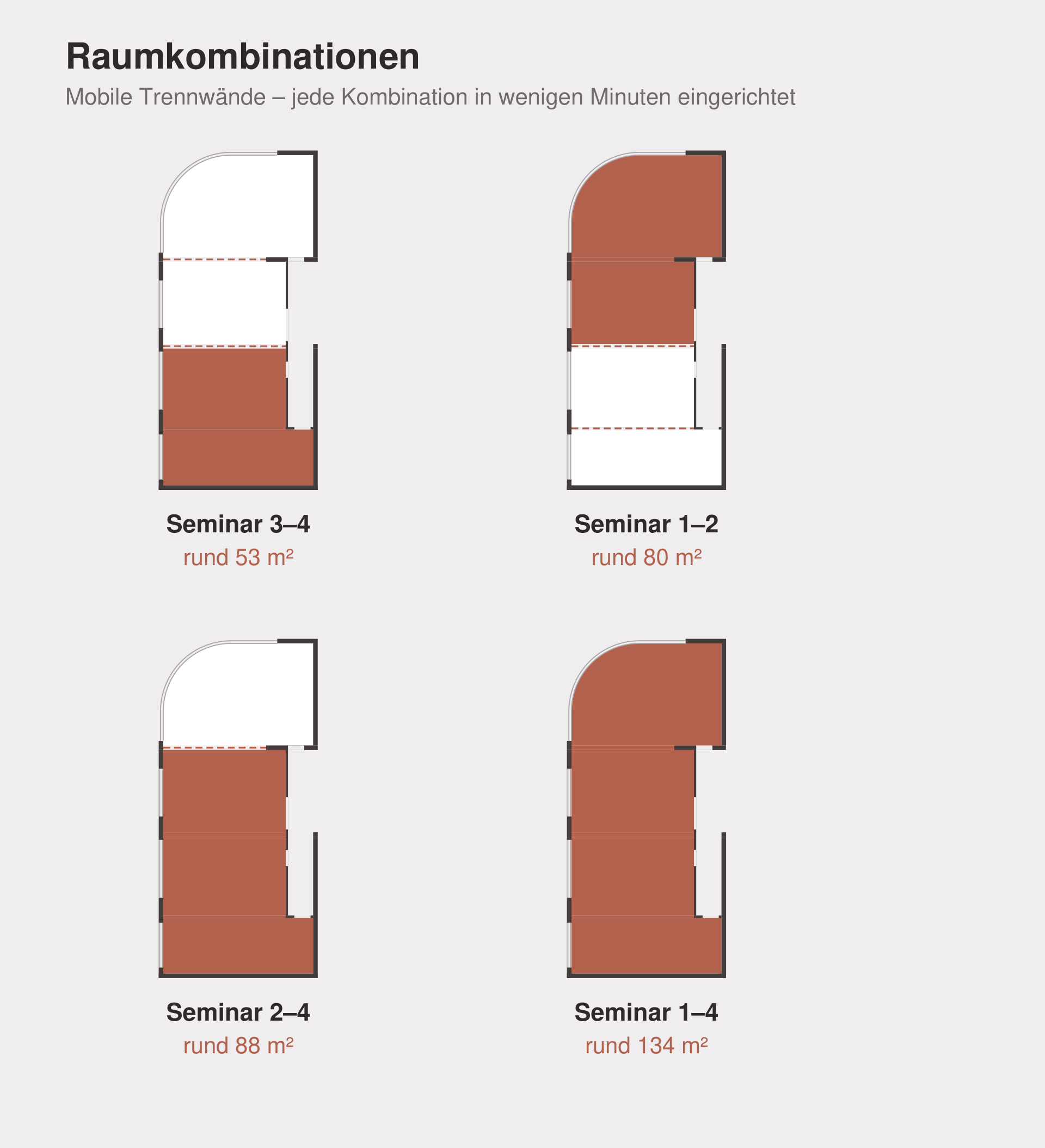 Raumkombinationen: Seminar 3–4 mit 53 m², Seminar 1–2 mit 80 m², Seminar 2–4 mit 88 m², Seminar 1–4 mit 134 m²